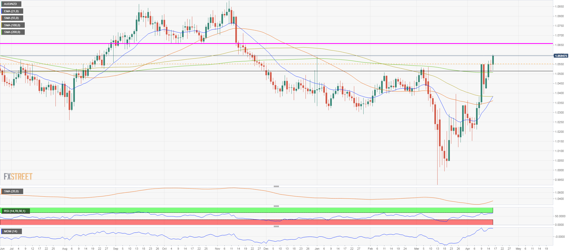 AUD/NZD